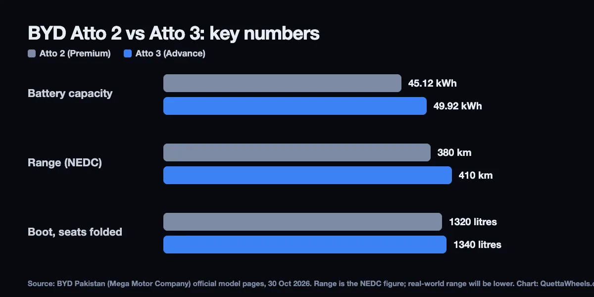 BYD Atto 2 vs Atto 3 key numbers: battery, range and boot space