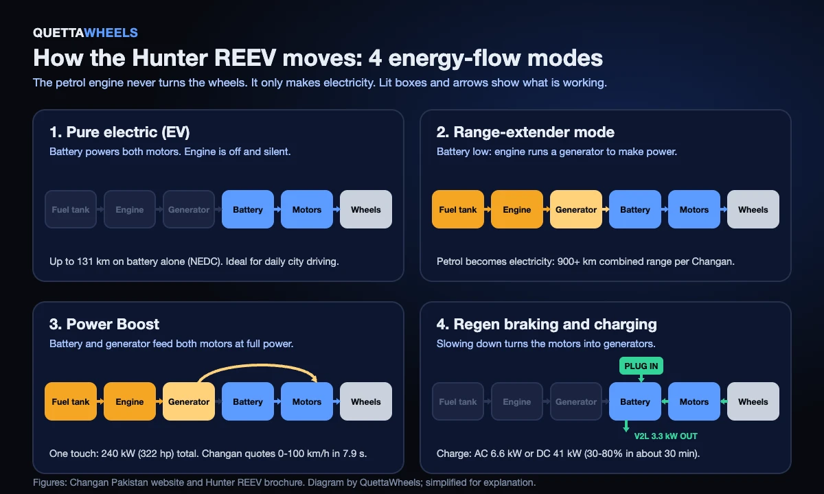 Four energy-flow diagrams of the Nevo Hunter REEV: EV mode, range-extender mode, Power Boost and regenerative braking with charging
