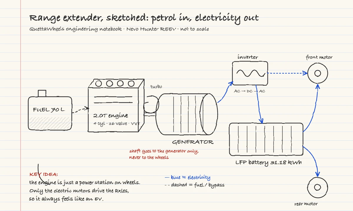 Hand-drawn engineering sketch of a range extender: fuel tank, 2.0T engine, generator, inverter, LFP battery and front and rear motors