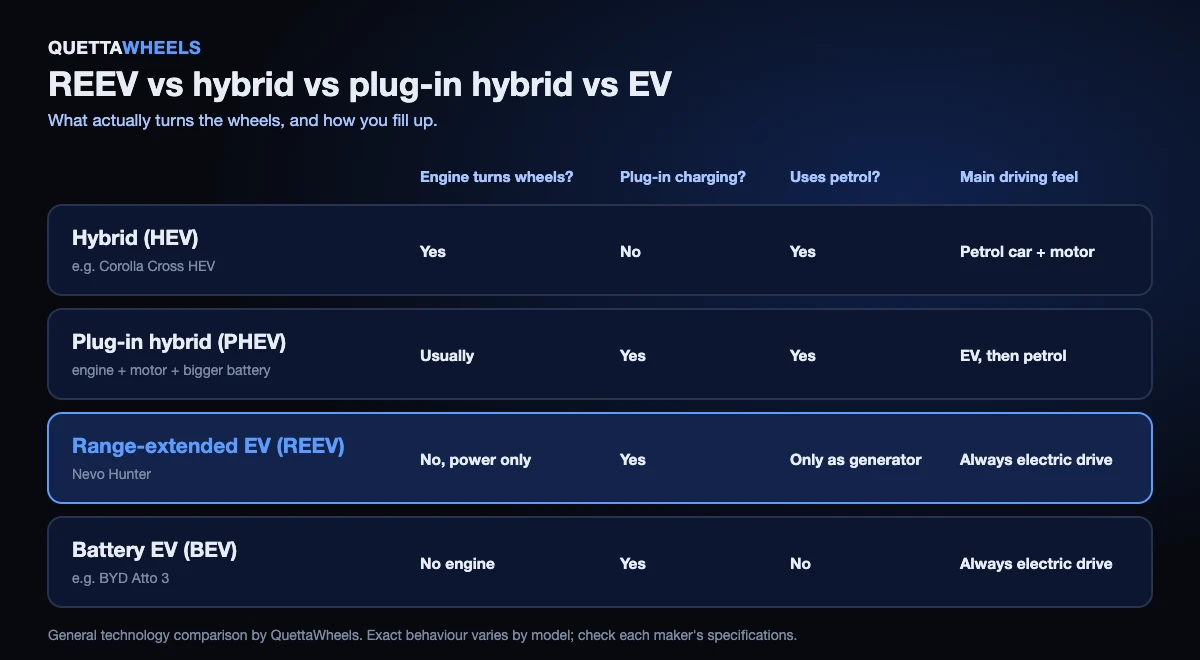 Comparison of hybrid, plug-in hybrid, range-extended EV and battery EV: whether the engine turns the wheels, plug-in charging and petrol use