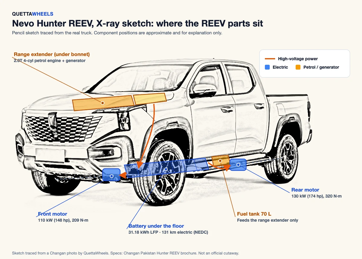 X-ray pencil sketch of the Nevo Hunter REEV showing range extender under the bonnet, front and rear motors, underfloor battery and fuel tank
