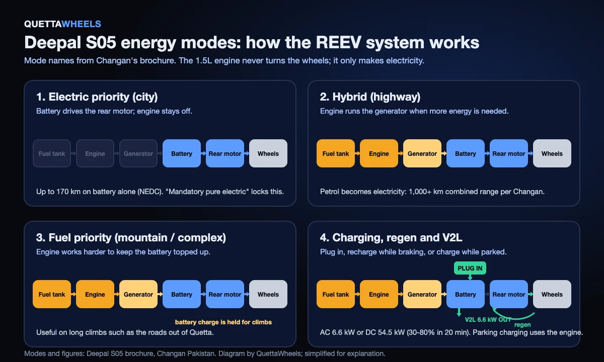 Four energy-flow diagrams of the Deepal S05 REEV: electric priority, hybrid, fuel priority, and charging with regeneration and V2L