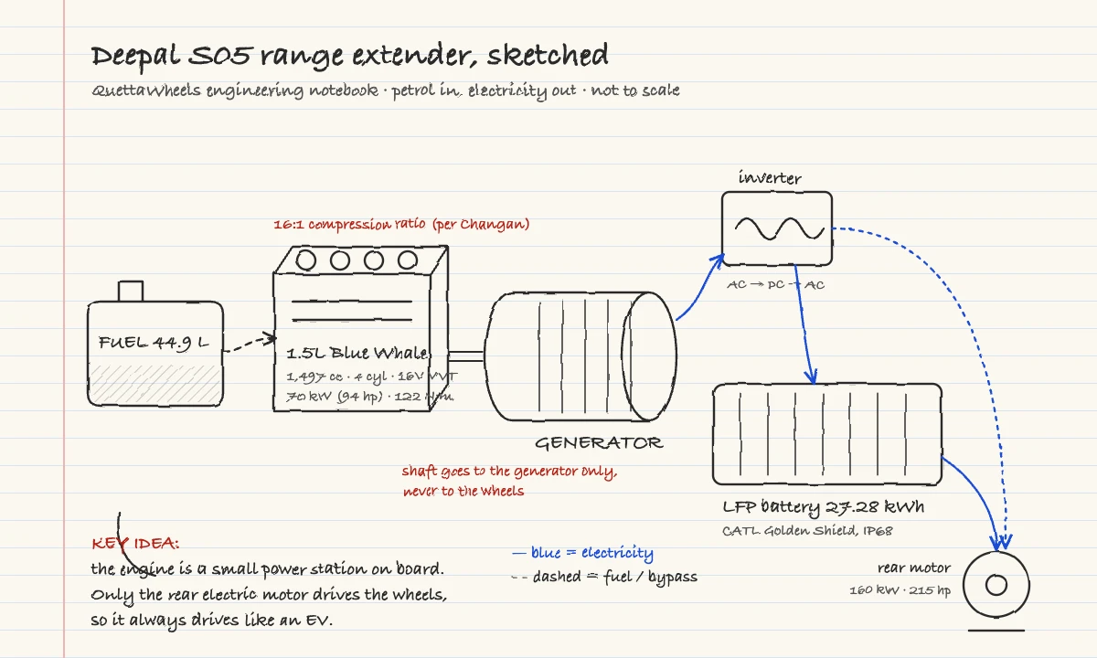 Hand-drawn engineering sketch of the Deepal S05 range extender: 44.9 L fuel tank, 1.5L Blue Whale engine, generator, inverter, 27.28 kWh battery and rear motor