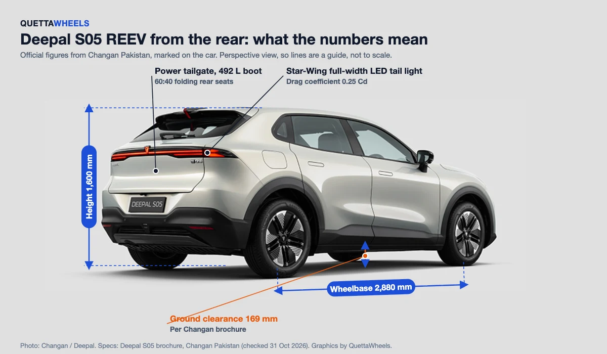 Deepal S05 REEV rear view with height, wheelbase, ground clearance, boot space and Star-Wing tail light marked