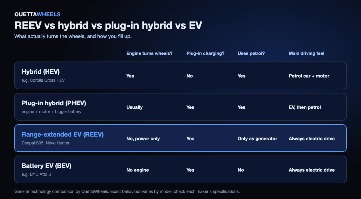 Comparison of hybrid, plug-in hybrid, range-extended EV and battery EV: whether the engine turns the wheels, plug-in charging and petrol use