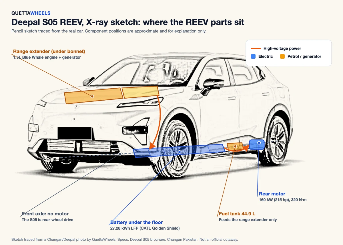 X-ray pencil sketch of the Deepal S05 REEV showing the range extender under the bonnet, underfloor battery, fuel tank and rear motor